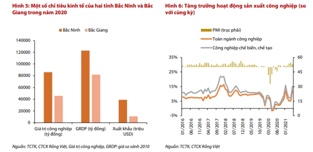 Nhu cầu trong nước có dấu hiệu yếu dần, VDSC hạ dự báo tăng trưởng GDP năm 2021 xuống 6,5% - Ảnh 1.