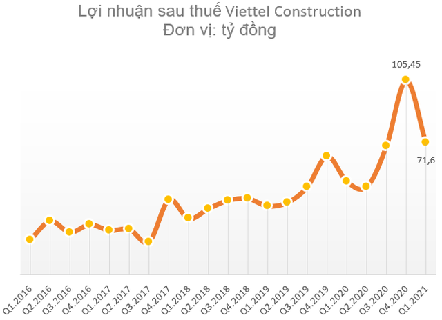 Viettel Construction (CTR) chốt ngày chia thưởng cổ phiếu và trả cổ tức bằng tiền cho cổ đông với tổng tỷ lệ 39,5% - Ảnh 1.