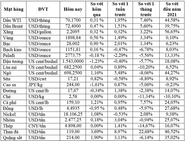 Thị trường ngày 11/6: Giá dầu cao nhất trong hơn 2 năm, vàng và quặng sắt đồng loạt tăng - Ảnh 1.