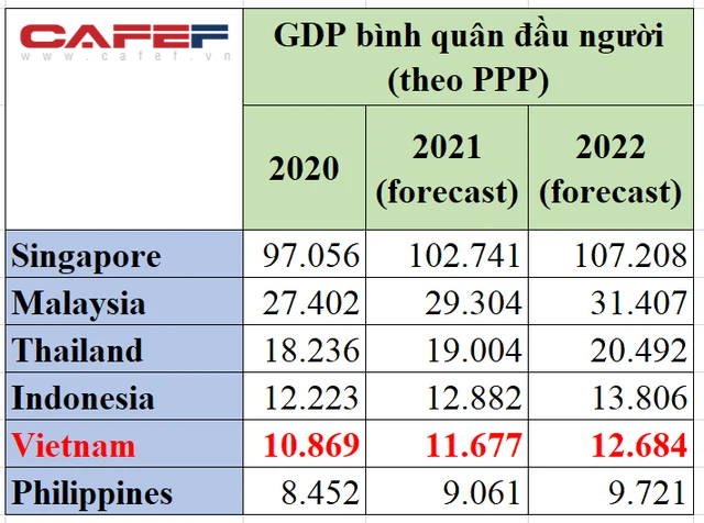 Thu nhập bình quân theo ngang giá sức mua của Việt Nam có cơ hội thăng hạng như GDP? - Ảnh 2.