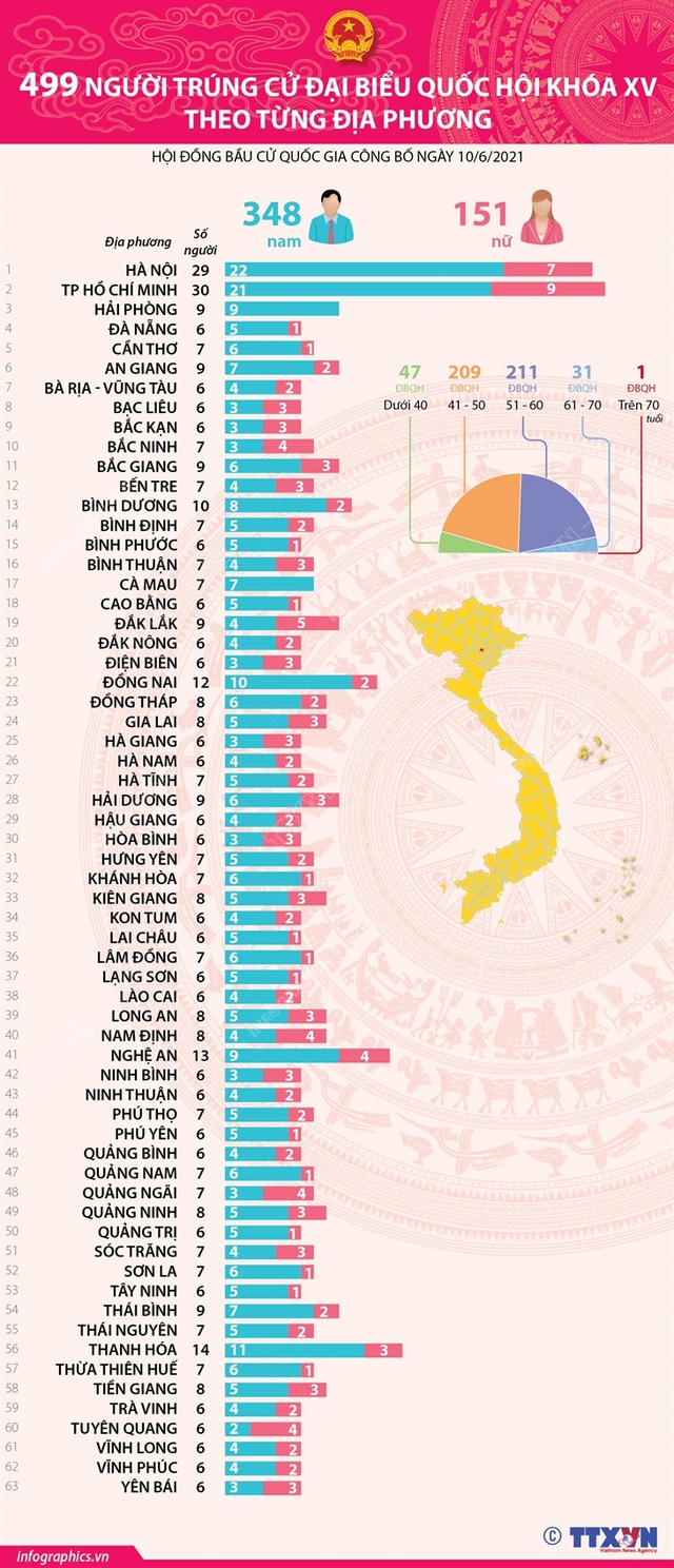 Infographics: 499 người trúng cử Đại biểu Quốc hội khóa XV theo từng địa phương - Ảnh 1.