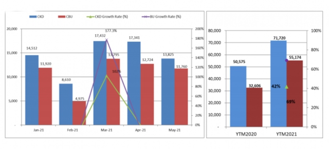 Sức mua giảm, thị trường ô tô Việt Nam lao dốc 15% trong tháng 5 - Ảnh 2.