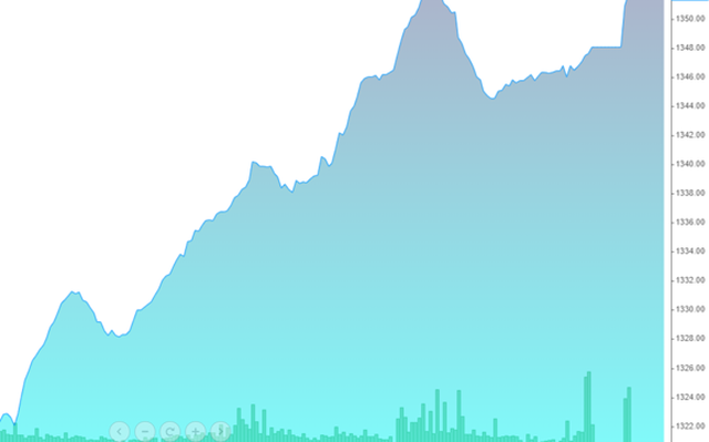 Diễn biến chỉ số VN-Index hôm nay thể hiện đà tăng kéo dài liên tục.