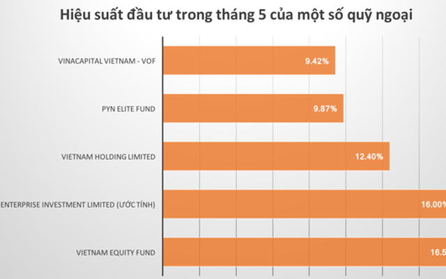 Quỹ ngoại lãi "khủng" với những khoản đầu tư tỷ đô trên sàn chứng khoán Việt