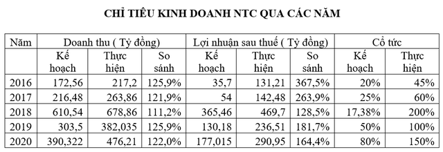 Nam Tân Uyên (NTC) đặt kế hoạch cho thuê 90 ha NTU3 và triển khai khu dân cư Uyên Hưng, chi trả 240 tỷ đồng cổ tức cho năm 2020 - Ảnh 1.