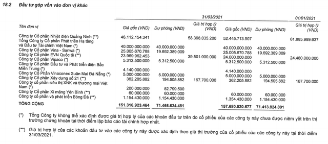 Vinaconex góp thêm 1.200 tỷ tại hai công ty con, đồng thời thoái vốn hoàn toàn tại Vina-Sanwa - Ảnh 1.