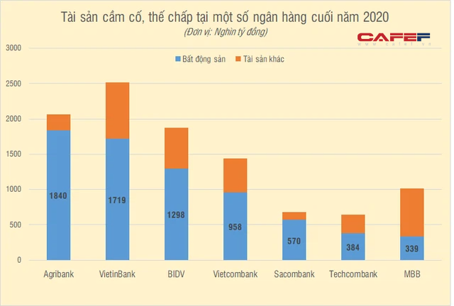 Ngân hàng nào ôm nhiều bất động sản thế chấp nhất hiện nay? - Ảnh 1.