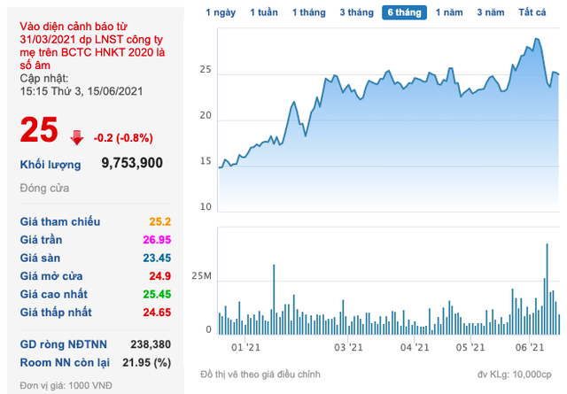 Đất Xanh (DXG): Dragon Capital đã bán ra hơn 5 triệu cổ phần, giảm sở hữu xuống còn 14,8% vốn - Ảnh 3.