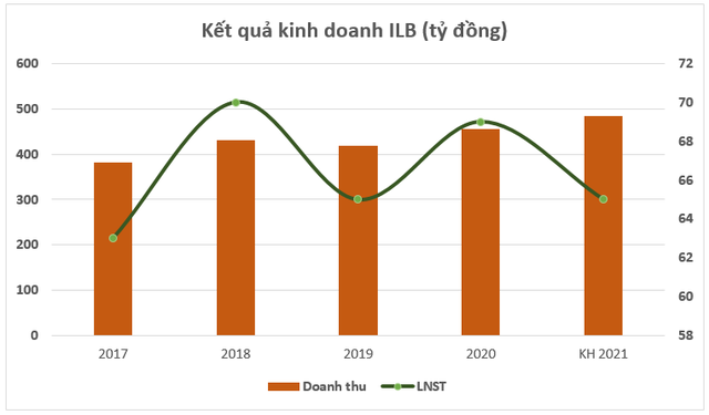 ICD Tân Cảng - Long Bình (ILB) sắp chi 37 tỷ đồng trả cổ tức tỷ lệ 15% - Ảnh 1.