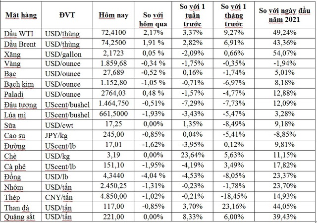 Thị trường ngày 16/6: Giá dầu vượt ngưỡng 70 USD/thùng, đồng thấp nhất 7 tuần - Ảnh 1.