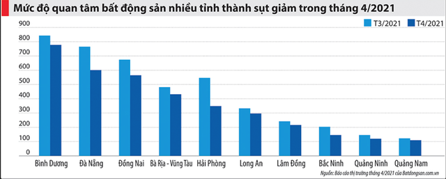 Sau “cơn sốt”, giá nhà đất lên mặt bằng mới - Ảnh 1.