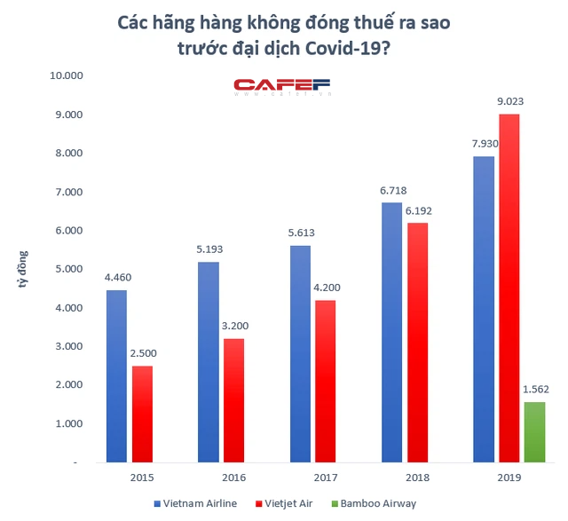 trước khi đứng bên bờ vực phá sản, Vietnam Airlines đóng góp vào ngân sách ra sao? - Ảnh 1.