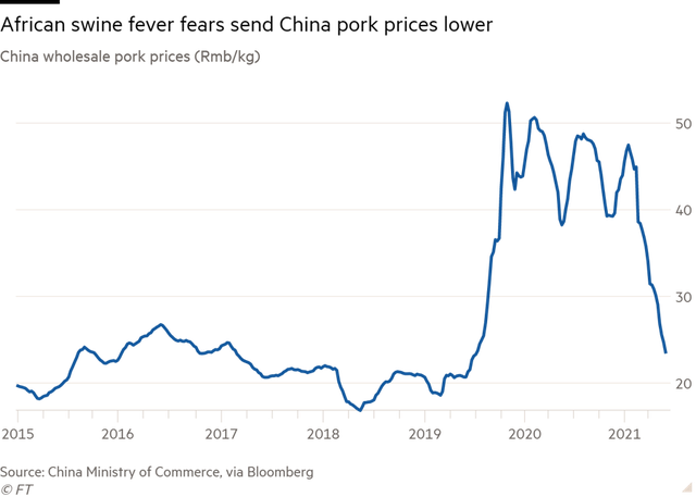 Trung Quốc đối mặt khủng hoảng thừa thịt lợn, giá giảm một nửa trong 6 tháng - Ảnh 1.