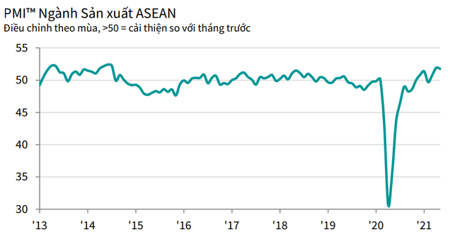 PMI ASEAN tháng 5 giảm xuống mức 51,8 điểm, Việt Nam xếp thứ 2, theo sau Indonesia - Ảnh 1.