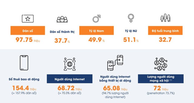 90% người mua Việt Nam tin các đánh giá của Influencer, hơn gần 3 lần quảng cáo từ các nhãn hàng Anh-1-top-10-dung-dau-ve-ty-le-thue-bao-dien-thoai-so-voi-dan-so-16226177204741585603306
