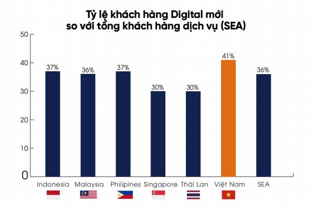 90% người mua Việt Nam tin các đánh giá của Influencer, hơn gần 3 lần quảng cáo từ các nhãn hàng Anh-2-ty-le-khach-hang-digital-moi-so-voi-tong-khach-hang-dich-vu-tai-sea-1622618868126653339874
