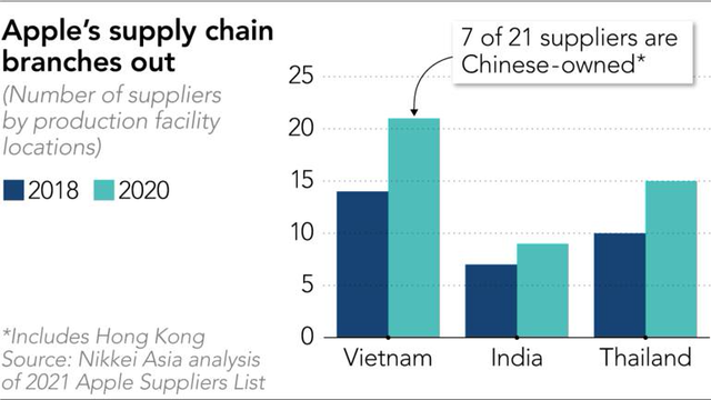 Trung Quốc đánh bật Đài Loan để trở thành nhà cung ứng lớn nhất cho Apple, Việt Nam cũng tiến xa trên bảng xếp hạng - Ảnh 2.