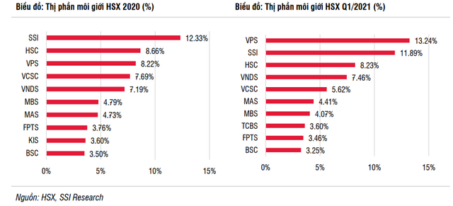 SSI Research: Cổ phiếu ngành chứng khoán hấp dẫn, đáng để đầu tư dài hạn - Ảnh 2.