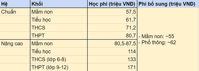 Đặt 2 hệ thống giáo dục bao trọn từ tiểu học đến đại học ở Việt Nam lên bàn cân: Khuôn viên đẹp như tranh vẽ, trải nghiệm học tập đỉnh cao, nhiều cơ hội việc làm sau khi tốt nghiệp, cạnh tranh một chín một mười! - Ảnh 12.