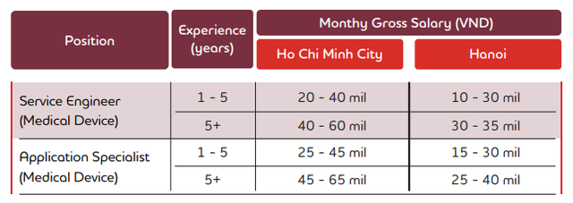 Lĩnh vực lương cao nhất Việt Nam hiện nay là gì? - Ảnh 3.