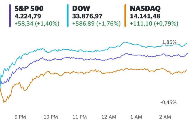 Chứng khoán Mỹ bứt phá trở lại sau cơn bán tháo, Dow Jones tăng gần 600 điểm - Ảnh 1.