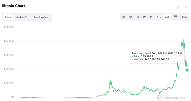 Bitcoin đỏ lửa, trượt khỏi ngưỡng quan trọng 30.000 USD - Ảnh 1.