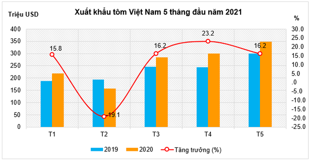 Xuất khẩu tôm 5 tháng đầu năm 2021 đạt 1,31 tỷ USD - Ảnh 1.