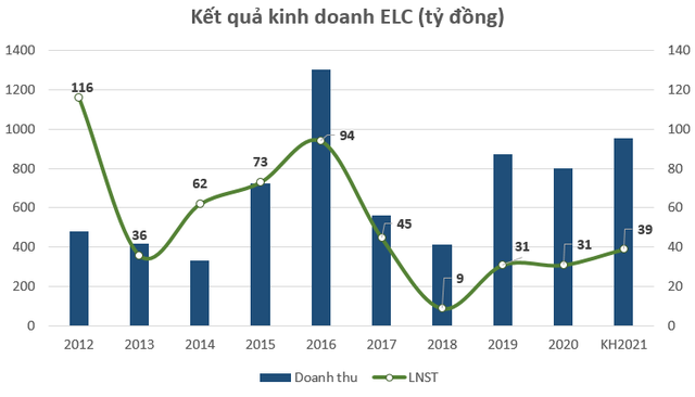 Cổ phiếu bật tăng gấp 3 lần kể từ đáy SARS-CoV-2, kỳ vọng gì cho Elcom (ELC)? - Ảnh 3.