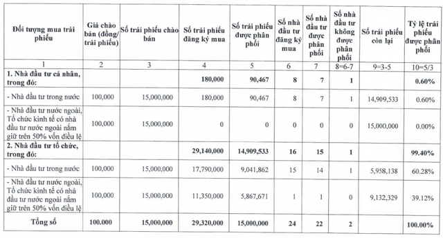 Kinh Bắc (KBC): Có 8 nhà đầu tư cá nhân và 16 tổ chức tham gia mua lượng lớn đợt chào bán 1.500 tỷ trái phiếu lãi suất 10,8%/năm - Ảnh 1.