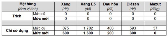 Ngày mai, giá xăng sẽ tăng mạnh? - Ảnh 3.