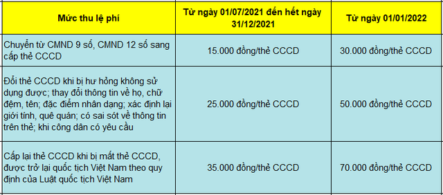 Chính thức giảm lệ phí làm Căn cước công dân gắn chíp đến hết năm 2021 - Ảnh 1.