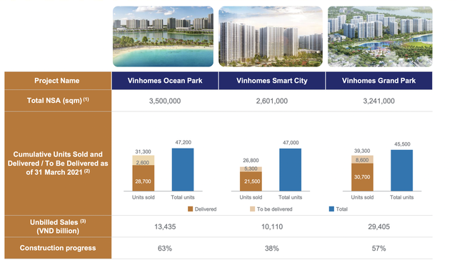 Công thức lợi nhuận tỷ đô của Vinhomes: 3 năm bán hơn trăm nghìn căn hộ từ các đại đô thị, bắt đầu đẩy mạnh phát triển khu công nghiệp và giao dịch thứ cấp - Ảnh 2.