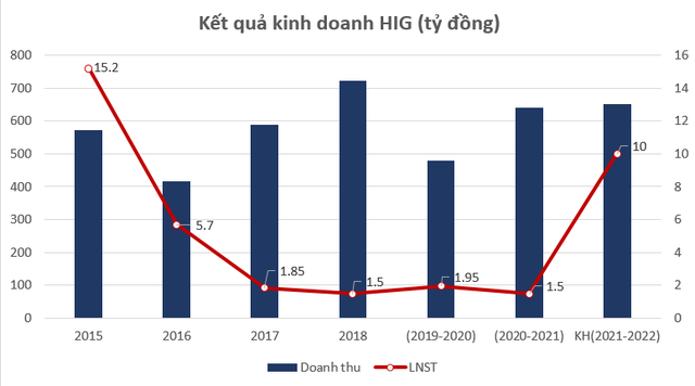 CEO Tập đoàn HIPT (HIG) muốn mua thỏa thuận thêm 3 triệu cổ phiếu - Ảnh 1.