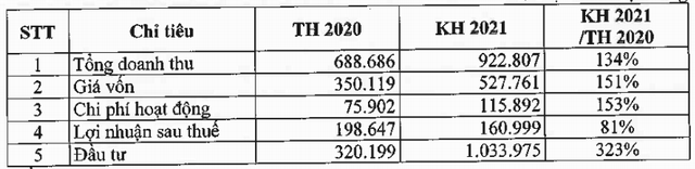 Long Hậu (LHG) đặt kế hoạch LNST năm 2021 đi lùi, dự kiến chi hơn 1.000 tỷ đồng cho đầu tư - Ảnh 1.