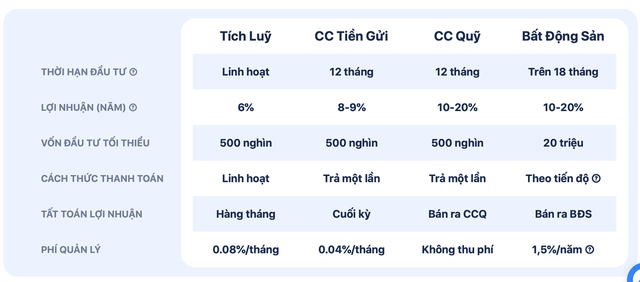 Startup đầu tư từ nửa triệu đồng và mua chung BĐS Infina hoàn tất gọi vốn trị giá 2 triệu USD từ 5 quỹ đầu tư - Ảnh 2.