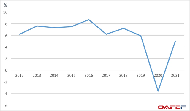 Sau đợt giảm sâu năm ngoái, kinh tế Đà Nẵng tăng trưởng trở lại ở mức gần 5% - Ảnh 2.