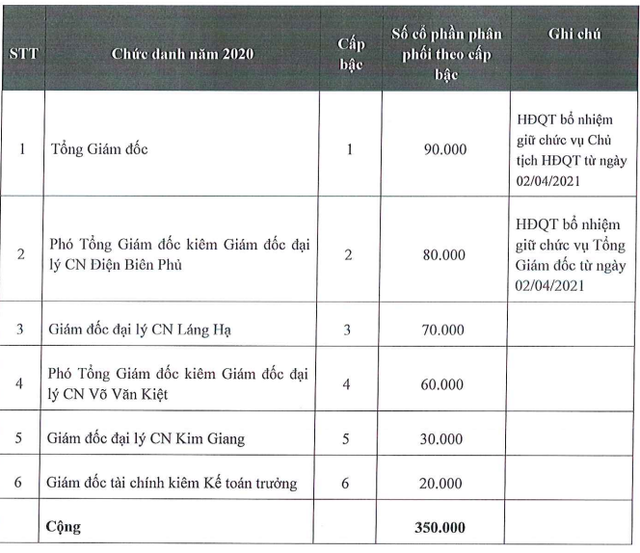 Haxaco (HAX) thông qua kế hoạch thưởng cổ phiếu cho ban lãnh đạo, phát hành ESOP giá 10.000 đồng - Ảnh 1.