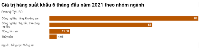 Việt Nam nhập siêu 1,47 tỷ USD trong 6 tháng đầu năm - Ảnh 1.