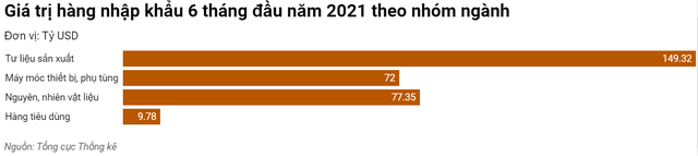 Việt Nam nhập siêu 1,47 tỷ USD trong 6 tháng đầu năm - Ảnh 3.