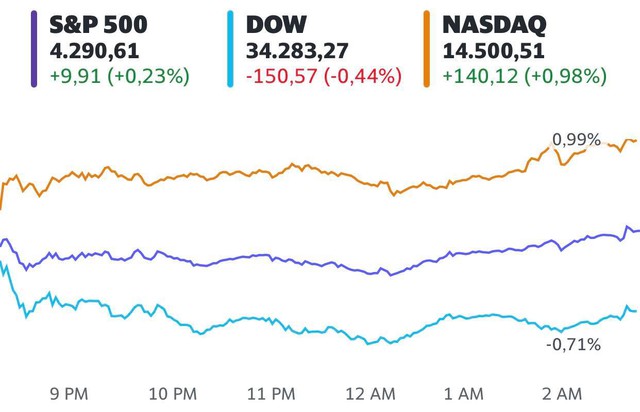 Chứng khoán Mỹ trái chiều, S&P 500 lập đỉnh 3 phiên liên tiếp  - Ảnh 1.