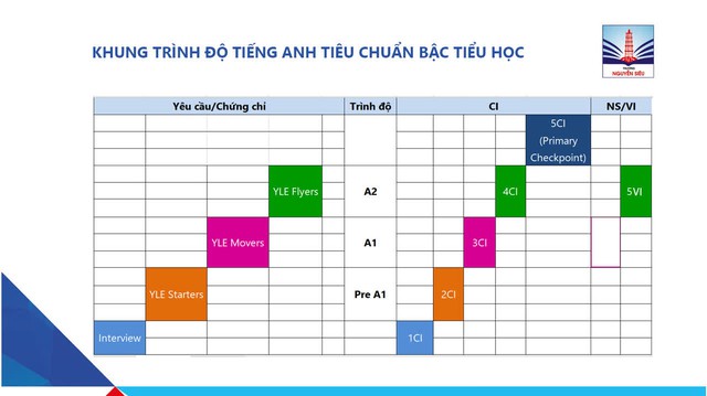 Vì sao tỷ lệ chọi vào tiểu học Nguyễn Siêu luôn ở mức cao?  - Ảnh 3.