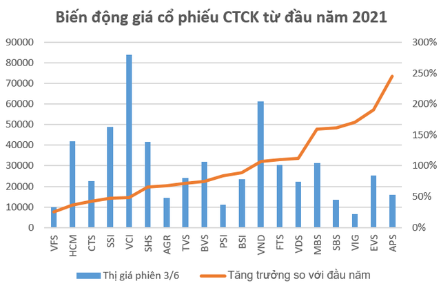 Tăng bằng lần từ đầu năm, cổ phiếu ngành chứng khoán có còn hấp dẫn? - Ảnh 1.