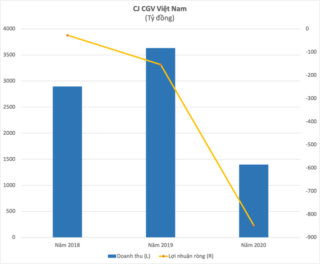 Bộ tứ rạp chiếu phim đồng thanh kêu cứu, riêng ông trùm CGV Việt Nam nắm hơn một nửa thị phần đã lỗ hơn 850 tỷ đồng năm 2020 - Ảnh 1.