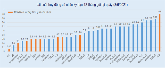 Lãi suất tiết kiệm kỳ hạn 12 tháng của ngân hàng nào cao nhất hiện nay? - Ảnh 1.