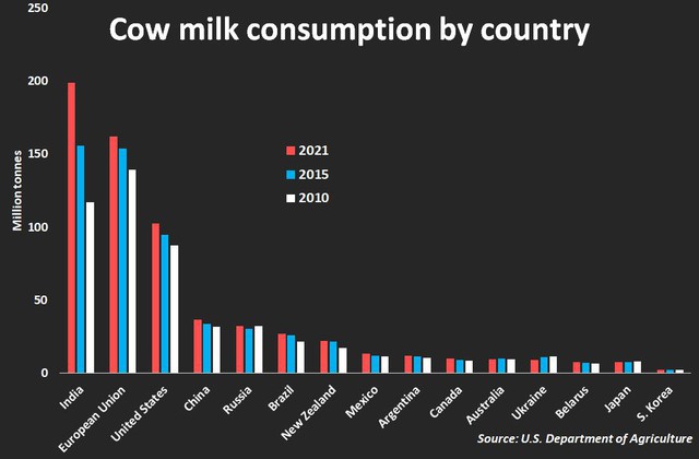 Trung Quốc khó giải cơn khát sữa do thiếu… bò sữa giống - Ảnh 2.