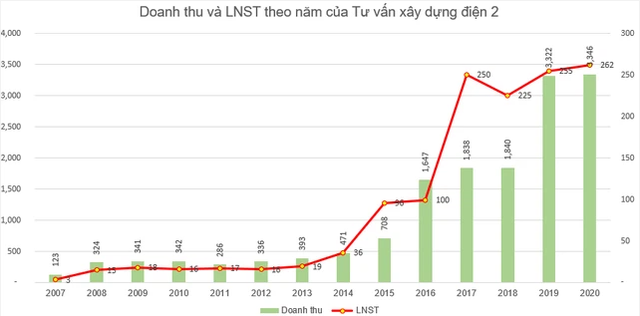 Tư vấn xây dựng điện 2 (TV2) triển khai phát hành 9 triệu  cổ phiếu trả cổ tức - Ảnh 1.