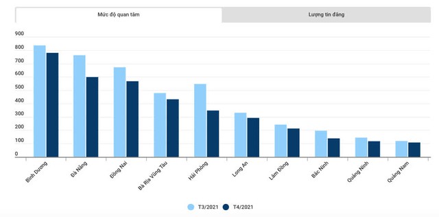 Mức độ quan tâm bất động sản nhiều tỉnh thành sụt giảm trong tháng 4/2021. Nguồn: Báo cáo thị trường bất động sản tháng 4/2021 của Batdongsan.com.vn.