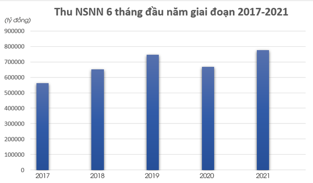 Thu NSNN 6 tháng đầu năm ước đạt 775 nghìn tỷ đồng, vượt hơn 50% dự toán năm - Ảnh 1.
