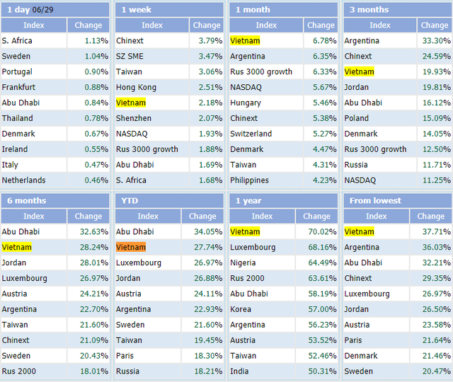Bứt phá ngoạn mục gần 28%, VN-Index là chỉ số chứng khoán tăng mạnh thứ 2 trên Thế giới trong nửa đầu năm 2021 - Ảnh 2.