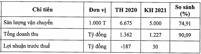 Vosco (VOS): Cổ phiếu nằm sàn sau 10 phiên trần, mục tiêu tái cơ cấu khoản nợ Cuối cùng tại BaovietBank và có lãi trở lại 30 tỷ đồng trong năm 2021 - Ảnh 1.